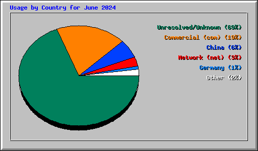 Usage by Country for June 2024