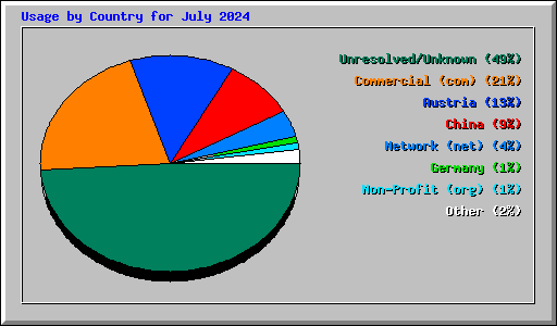 Usage by Country for July 2024