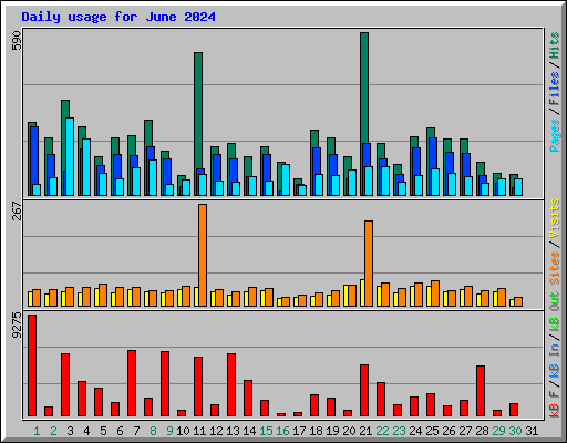 Daily usage for June 2024