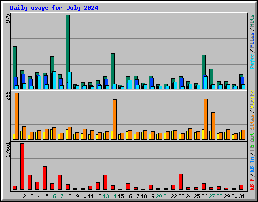 Daily usage for July 2024