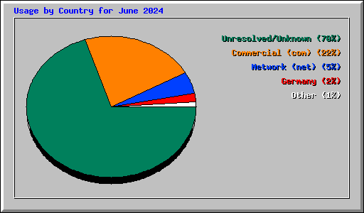 Usage by Country for June 2024