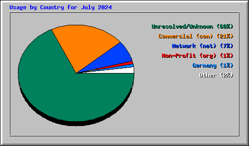 Usage by Country for July 2024