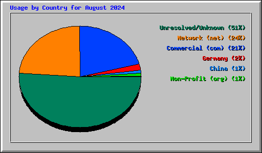 Usage by Country for August 2024