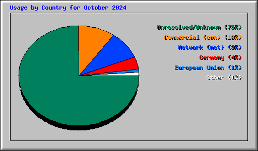 Usage by Country for October 2024