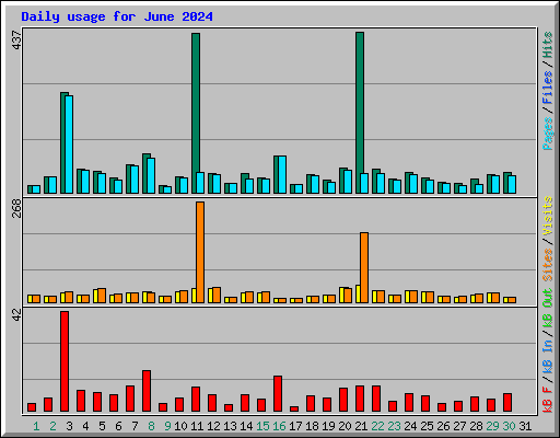 Daily usage for June 2024