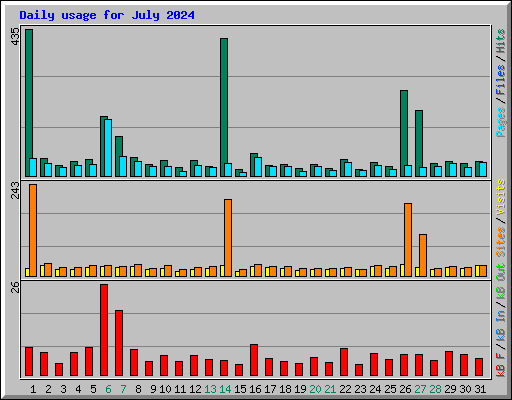 Daily usage for July 2024