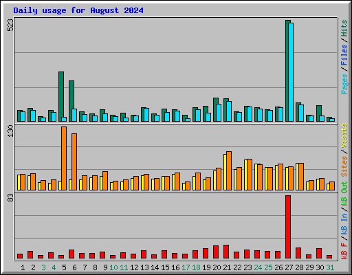 Daily usage for August 2024