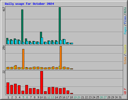 Daily usage for October 2024